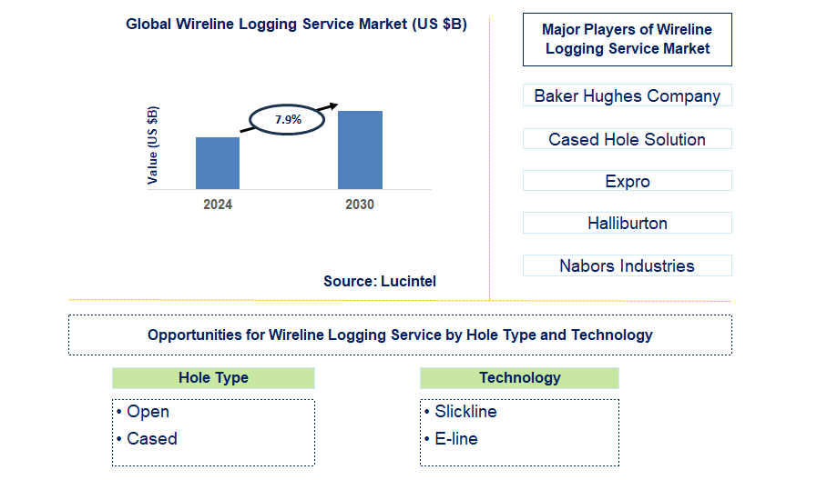 Wireline Logging Service Trends and Forecast